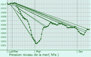 Graphe de la pression atmosphrique prvue pour Nivelle