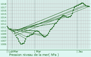Graphe de la pression atmosphrique prvue pour Chindrieux