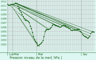 Graphe de la pression atmosphrique prvue pour Crespin