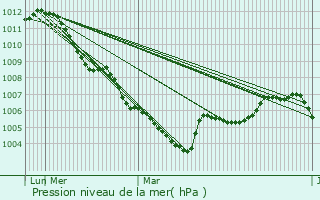 Graphe de la pression atmosphrique prvue pour bach-Palenberg