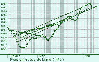 Graphe de la pression atmosphrique prvue pour Bonvillaret