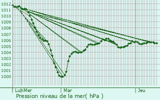 Graphe de la pression atmosphrique prvue pour Puits-la-Valle