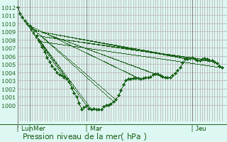 Graphe de la pression atmosphrique prvue pour Saon