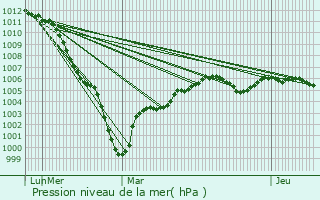 Graphe de la pression atmosphrique prvue pour Avesnes-en-Bray