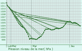 Graphe de la pression atmosphrique prvue pour Lengronne