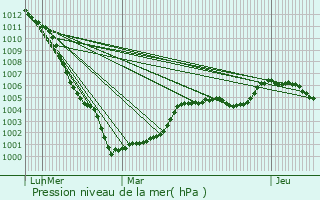 Graphe de la pression atmosphrique prvue pour couch