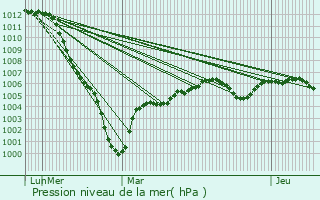 Graphe de la pression atmosphrique prvue pour Le Chesnay-Rocquencourt