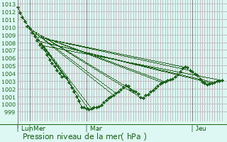 Graphe de la pression atmosphrique prvue pour Monteneuf
