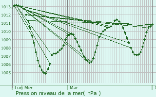 Graphe de la pression atmosphrique prvue pour Mstoles