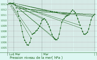 Graphe de la pression atmosphrique prvue pour Fuensalida