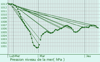 Graphe de la pression atmosphrique prvue pour Boutigny-sur-Essonne