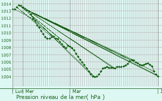Graphe de la pression atmosphrique prvue pour Bad Ems