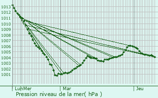 Graphe de la pression atmosphrique prvue pour La Selle-Craonnaise
