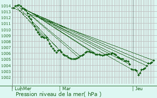 Graphe de la pression atmosphrique prvue pour Mamer