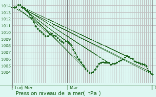 Graphe de la pression atmosphrique prvue pour Bad Schwalbach