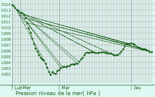Graphe de la pression atmosphrique prvue pour Channay-sur-Lathan