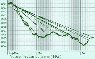 Graphe de la pression atmosphrique prvue pour Saint-Supplet