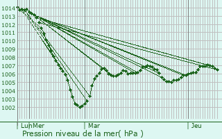 Graphe de la pression atmosphrique prvue pour Saligny