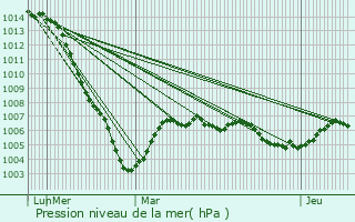 Graphe de la pression atmosphrique prvue pour Onjon
