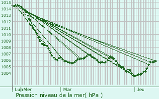 Graphe de la pression atmosphrique prvue pour Pont--Mousson