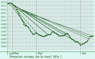 Graphe de la pression atmosphrique prvue pour Solgne