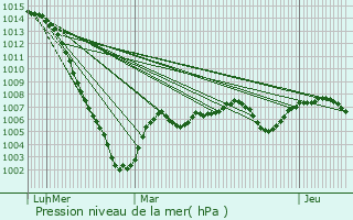Graphe de la pression atmosphrique prvue pour Beaulieu-sur-Loire