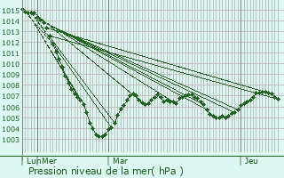 Graphe de la pression atmosphrique prvue pour Annay-sur-Serein
