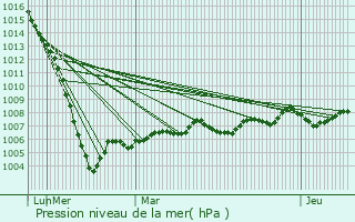 Graphe de la pression atmosphrique prvue pour Saint-Georges-des-Agots