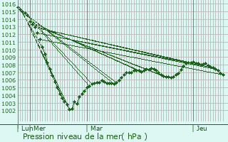 Graphe de la pression atmosphrique prvue pour Cromac