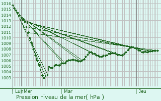 Graphe de la pression atmosphrique prvue pour Saint-Genis-d