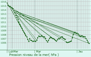 Graphe de la pression atmosphrique prvue pour Tourouzelle