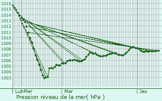 Graphe de la pression atmosphrique prvue pour Saint-Amant-de-Boixe