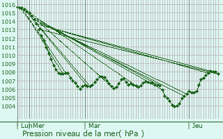Graphe de la pression atmosphrique prvue pour Roset-Fluans