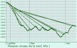 Graphe de la pression atmosphrique prvue pour Pin
