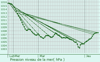 Graphe de la pression atmosphrique prvue pour Saint-Julien-ls-Montbliard
