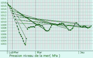 Graphe de la pression atmosphrique prvue pour Galez