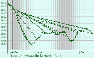 Graphe de la pression atmosphrique prvue pour Cronat