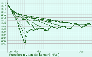 Graphe de la pression atmosphrique prvue pour Arbanats