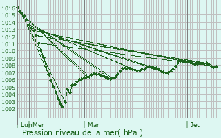 Graphe de la pression atmosphrique prvue pour Cercles