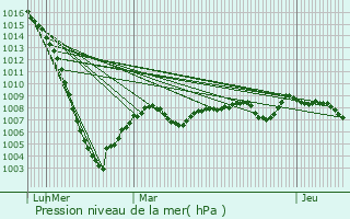 Graphe de la pression atmosphrique prvue pour Orliac