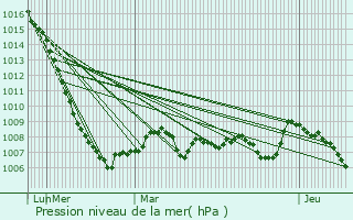 Graphe de la pression atmosphrique prvue pour Le Rialet