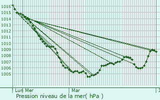 Graphe de la pression atmosphrique prvue pour Lli d