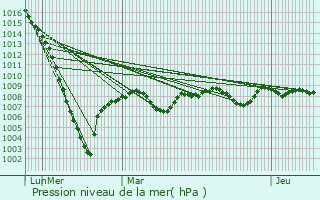 Graphe de la pression atmosphrique prvue pour Lannes