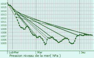 Graphe de la pression atmosphrique prvue pour Engins