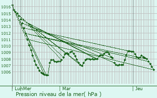 Graphe de la pression atmosphrique prvue pour Lignairolles
