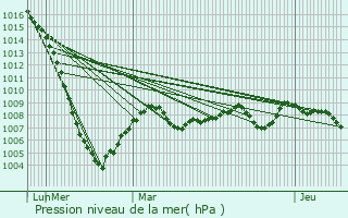 Graphe de la pression atmosphrique prvue pour Flaugnac