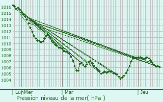 Graphe de la pression atmosphrique prvue pour Montclus
