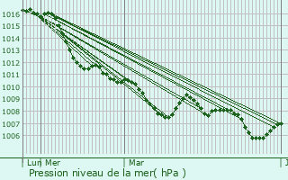 Graphe de la pression atmosphrique prvue pour Cislago