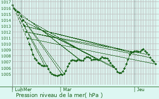 Graphe de la pression atmosphrique prvue pour Torsiac