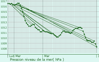 Graphe de la pression atmosphrique prvue pour Roveredo in Piano